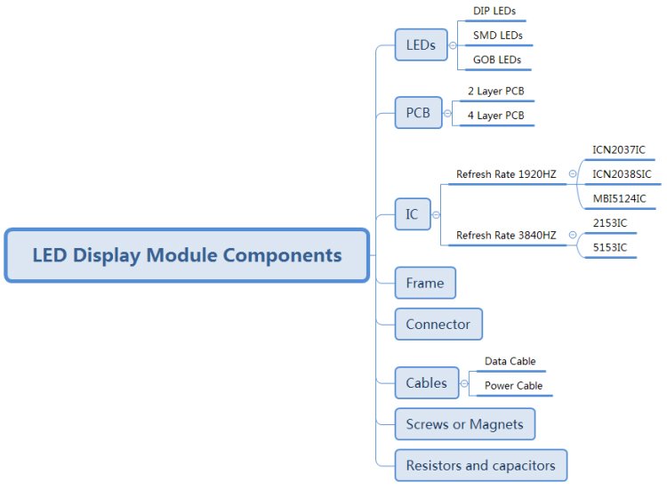 ledmodulecomponents LED Display Manufacturer in China EagerLED