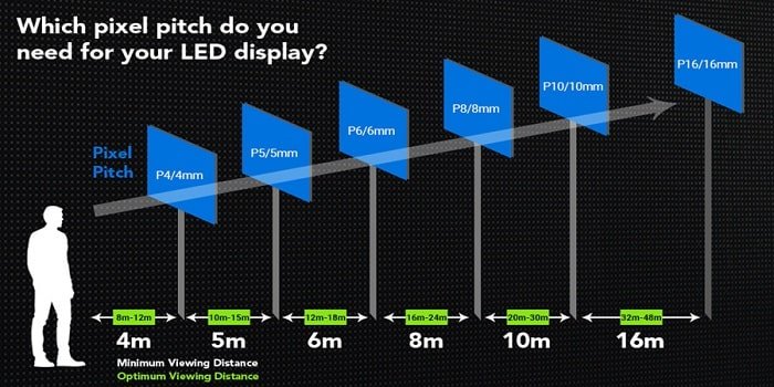 PixelPitchesforDifferentLEDdistances LED Display Manufacturer in China EagerLED Pixel Pitches for Different LED distances