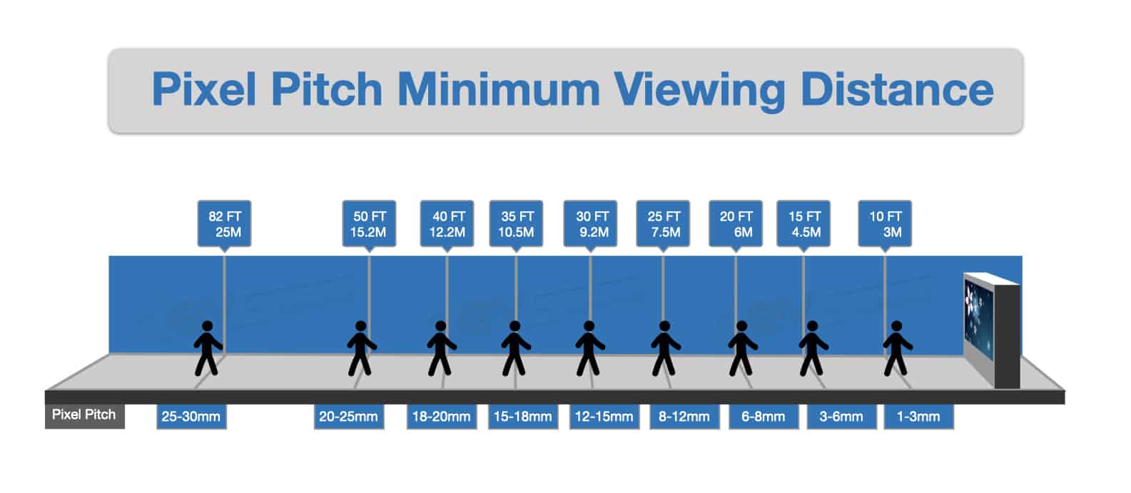 Pixelpitchminimumviewingdistance LED Display Manufacturer in China EagerLED the minimum viewing distance of pixel pitch