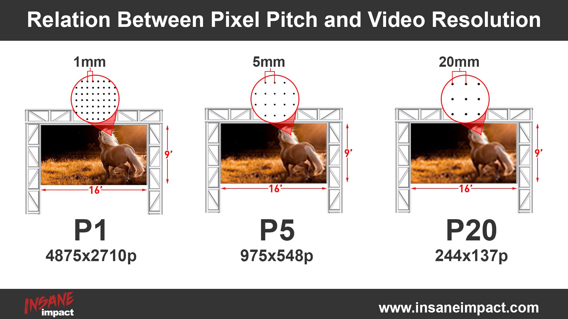 Relationbetweenpixelpitchandvideoresolution LED Display Manufacturer in China EagerLED the relation between pixel pitch and resolution