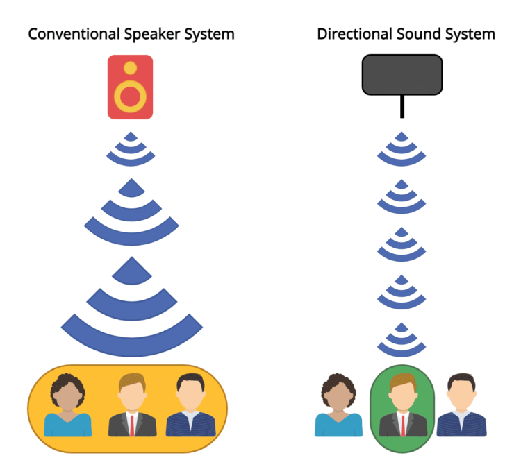 Directional Sound System LED Display Manufacturer in China EagerLED directional sound system