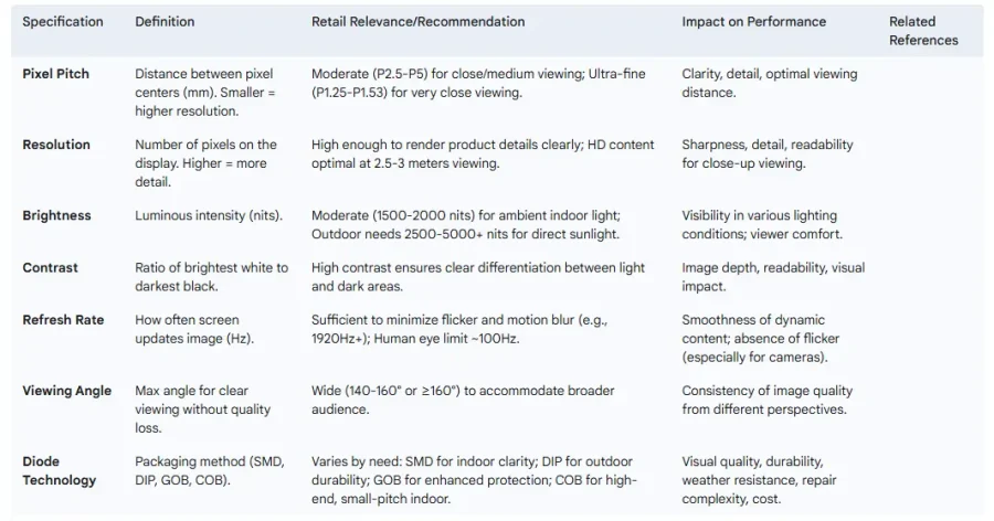 المواصفات الفنية الرئيسية لشاشات LED للبيع بالتجزئة