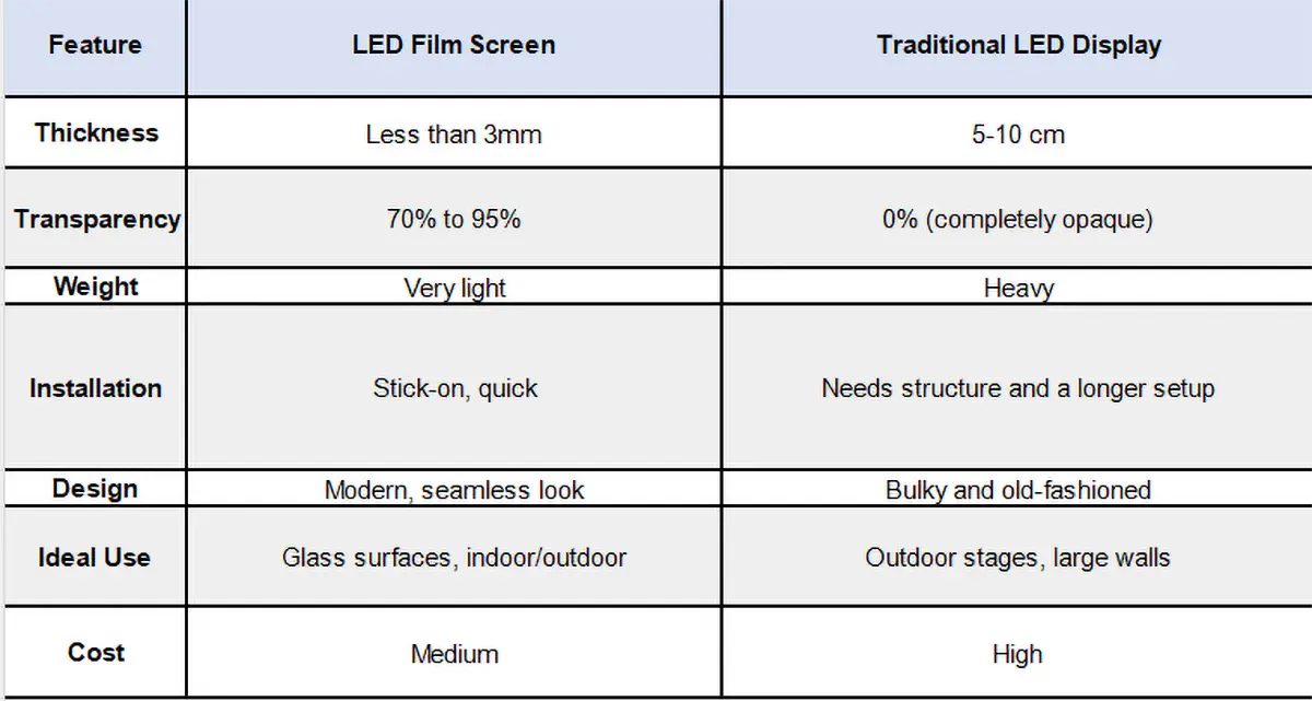 LED Film Screen VS Traditional LED Displays LED Display Manufacturer in China EagerLED LED Film Screen VS Traditional LED Displays