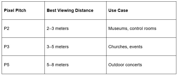LED Count VS Viewing Distance LED Display Manufacturer in China EagerLED LED Count VS Viewing Distance