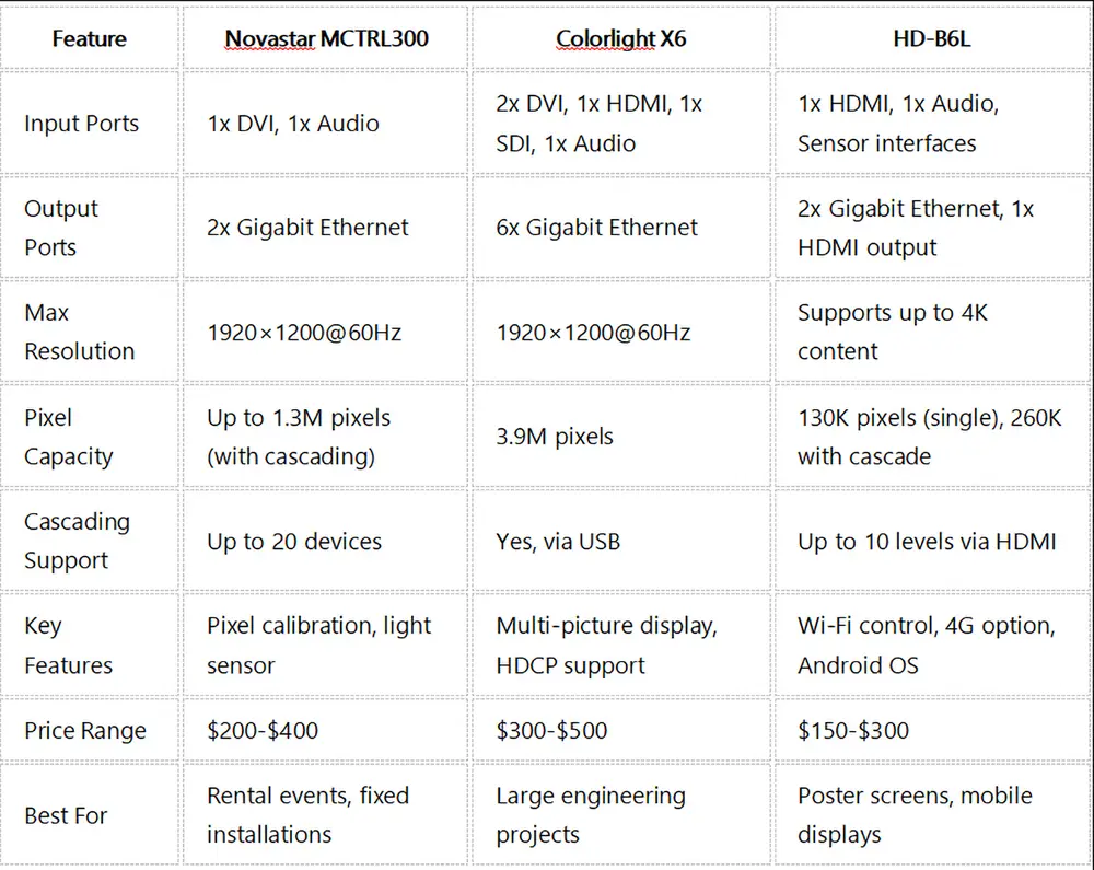 MCTRL300 vs Alternative LED Display Controllers LED Display Manufacturer in China EagerLED MCTRL300 vs Alternative LED Display Controllers
