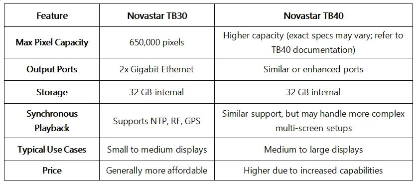 Novastar TB30 VS TB40 LED Display Manufacturer in China EagerLED Novastar TB30 VS TB40