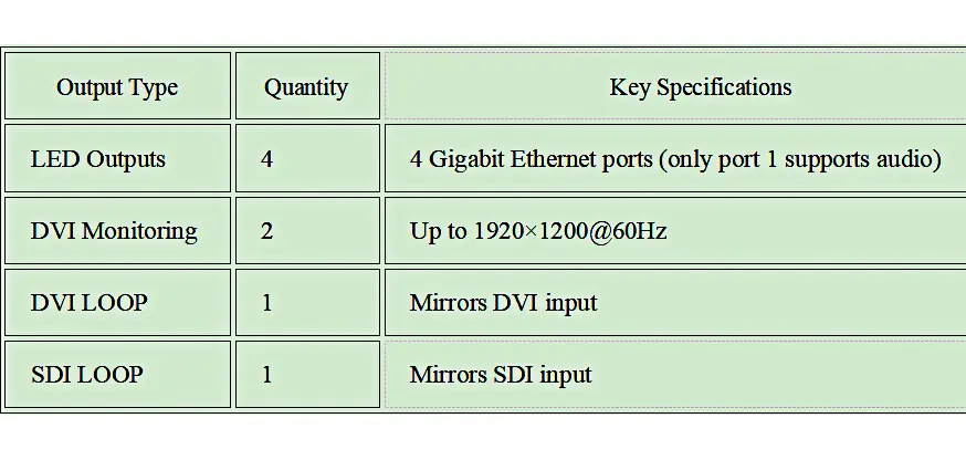 Novastar VX4S Output Capabilities Table Description LED Display Manufacturer in China EagerLED Novastar VX4S Output Capabilities Table Description