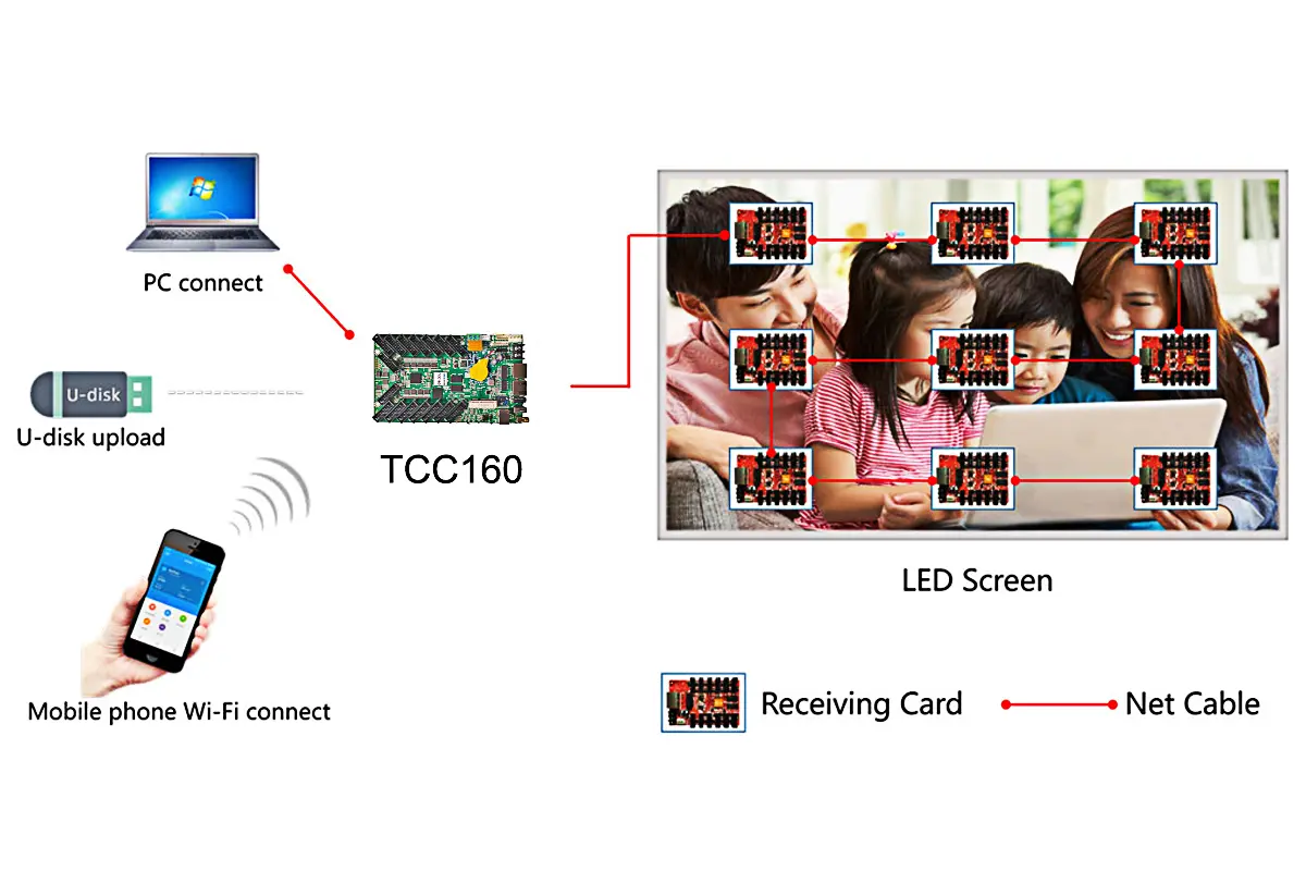 شركة NovaStar TCC160 WiFi LED Display المصنعة في الصين EagerLED نوفاستار TCC160 واي فاي