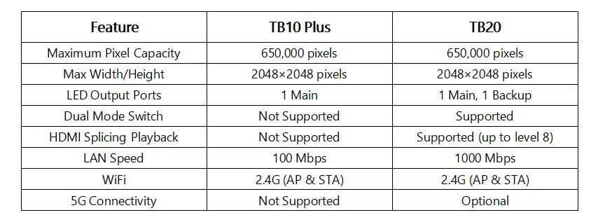 Novastar TB10 Plus vs Novastar TB20