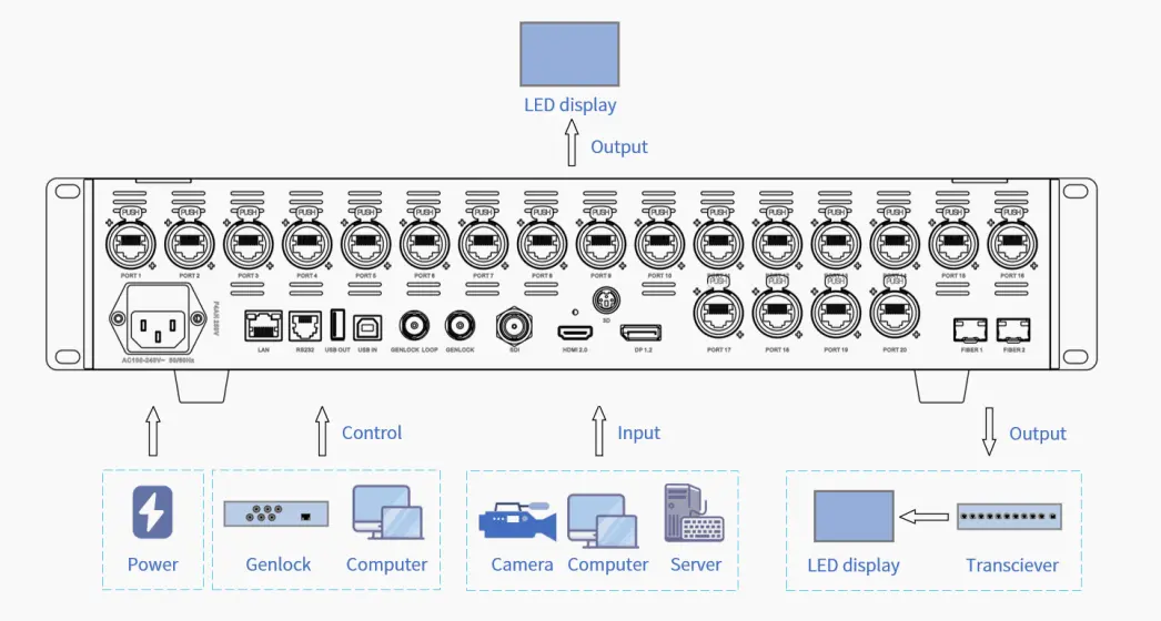 Colorlight Z5 LED Video Processor Connection LED Display Manufacturer in China EagerLED Colorlight Z5 LED Video Processor Connection