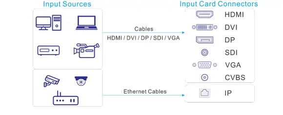 Input Card Connection of Novastar H15