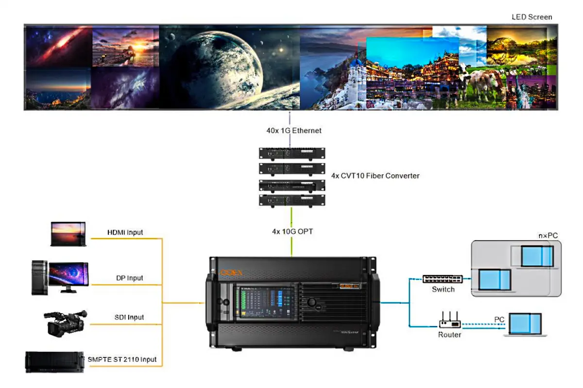 Novastar MX6000 Pro 1G Solution LED Display Manufacturer in China EagerLED Novastar MX6000 Pro 1G Solution