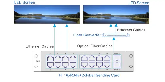 Output Card Connection of Novastar H15
