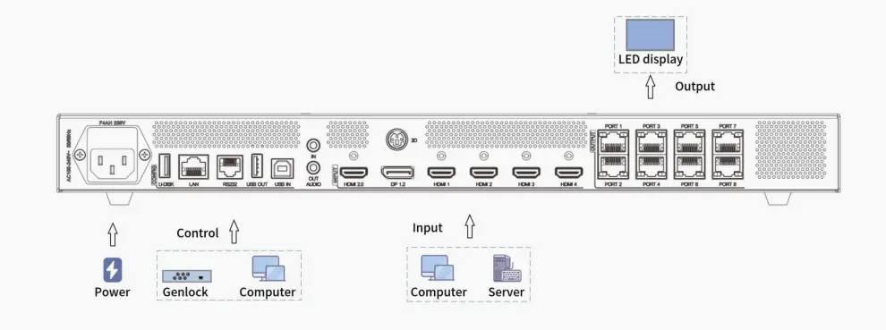 Colorlight X8m LED Display Controller Connection LED Display Manufacturer in China EagerLED Colorlight X8m LED Display Controller Connection