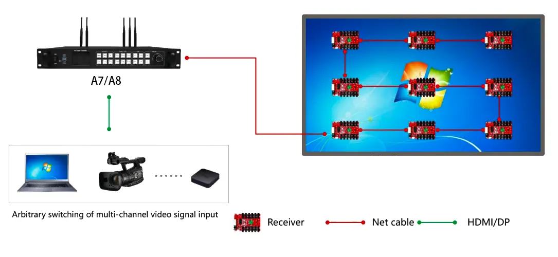 Huidu controllers HD-A7 and HD-A8 asynchronous mode Huidu controllers HD-A7 and HD-A8 asynchronous mode