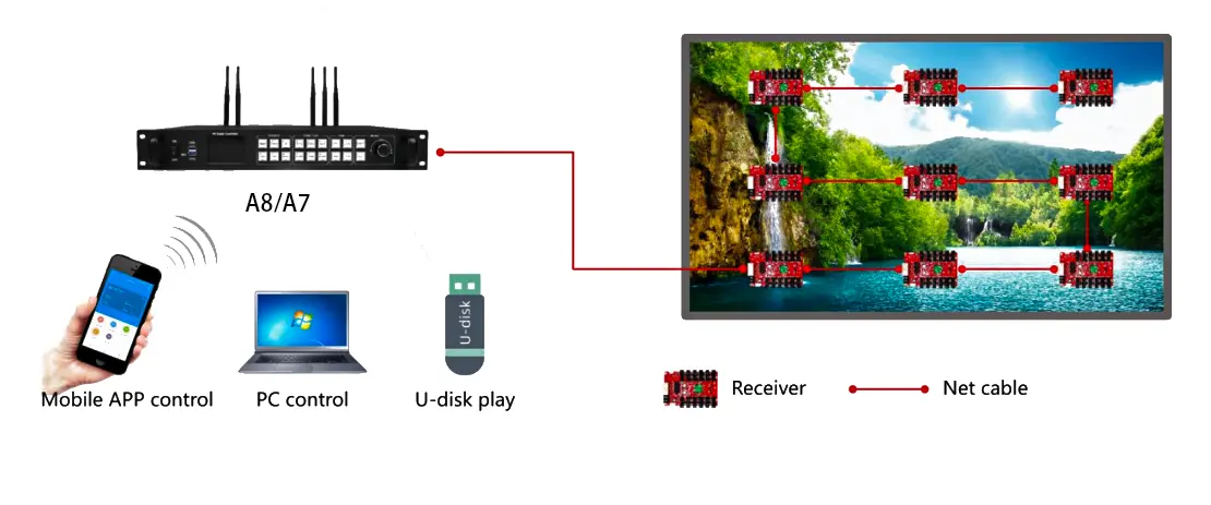 Huidu controllers HD-A7 and HD-A8 synchronous mode Huidu controllers HD-A7 and HD-A8 synchronous mode