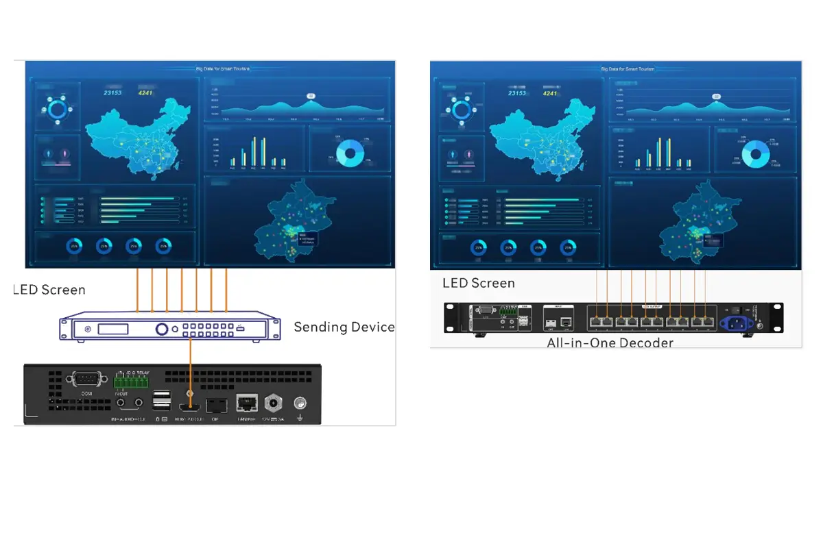 Network Hardware Connection LED Display Manufacturer in China EagerLED Network Hardware Connection