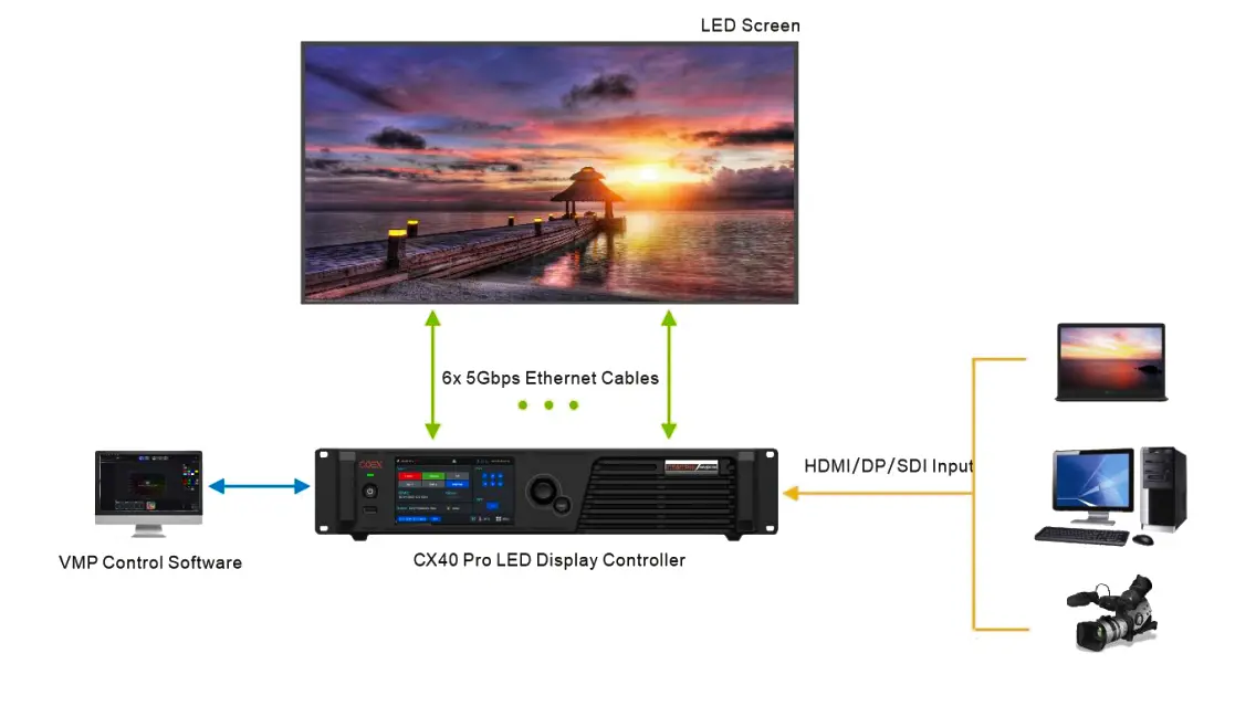 CX40 Pro Connecting Inputs And Outputs LED Display Manufacturer in China EagerLED CX40 Pro Connecting Inputs And Outputs