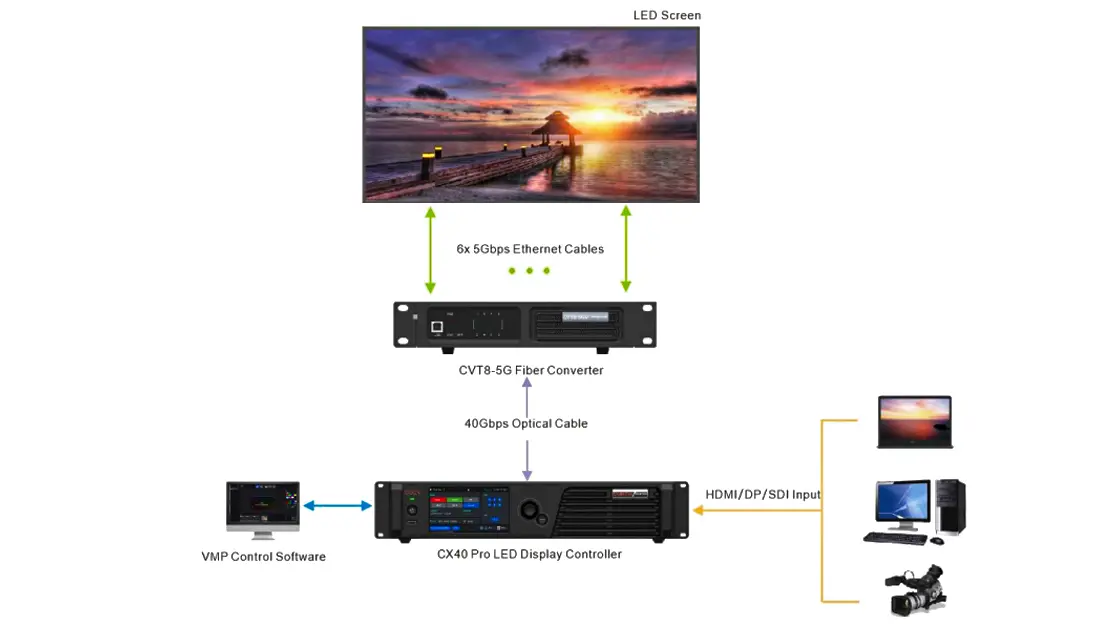 LongDistance Transmission via OPT Ports LED Display Manufacturer in China EagerLED Long Distance Transmission via OPT Ports