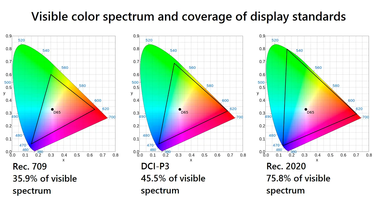 Rec709 DCIP3 and Rec2020 Color Gamuts LED Display Manufacturer in China EagerLED Rec709 DCI P3 and Rec2020 Color Gamuts of Novastar MRV412 N