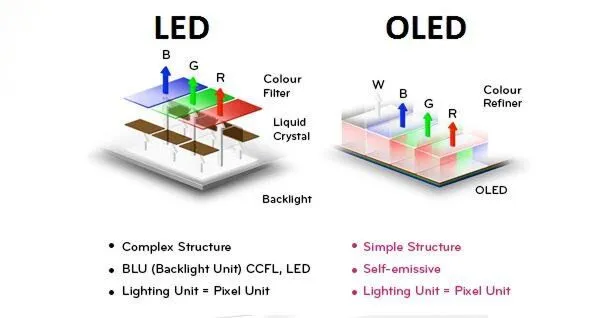 The Structure of OLED and LED LED Display Manufacturer in China EagerLED The Structure of OLED and LED