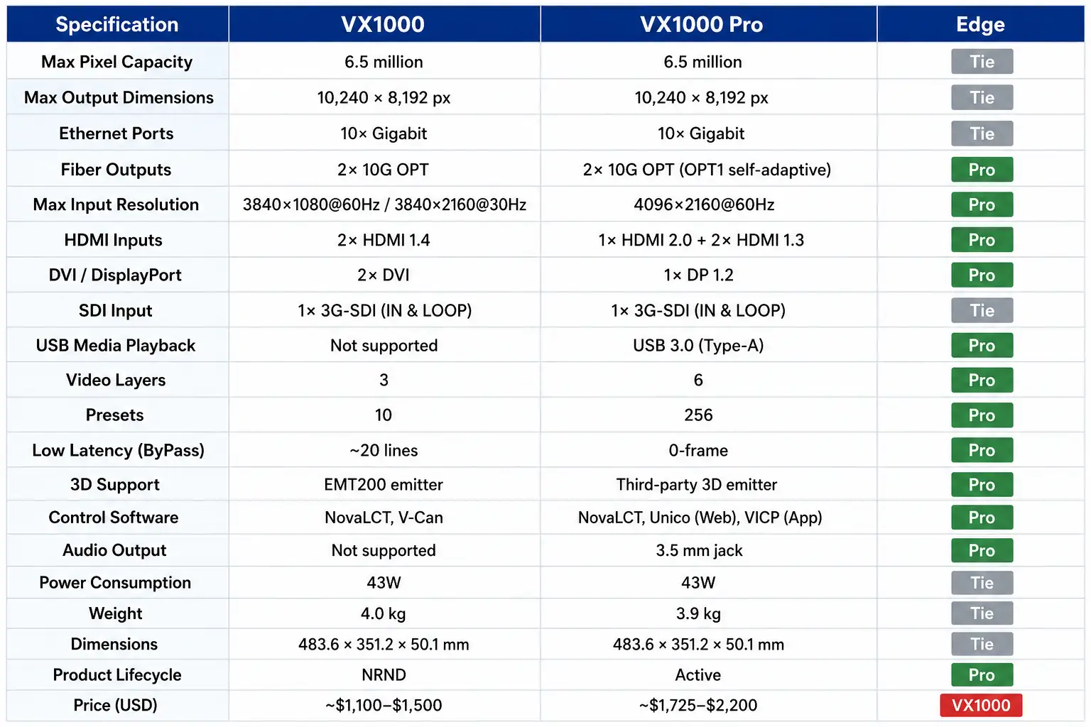 VX1000 Pro vs VX1000 Comparison LED Display Manufacturer in China EagerLED VX1000 Pro vs VX1000 Comparison