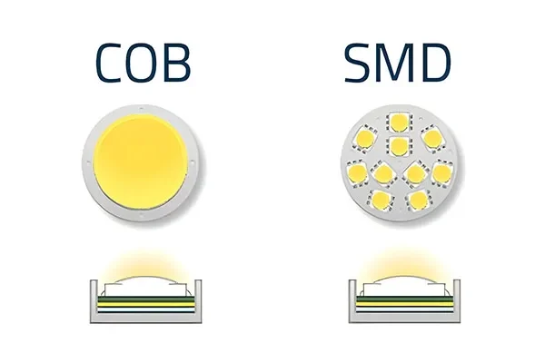 COB vs SMD LED comparison: left shows a single large yellow chip, right shows multiple small chips; bed lighting diagram beneath.