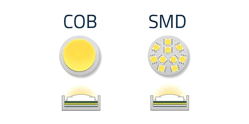 COB LED and SMD LED LED Display Manufacturer in China EagerLED COB vs SMD LED comparison left shows a single large yellow chip right shows multiple small chips bed lighting diagram beneath