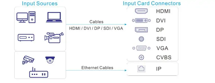 Input Card Options of H2 LED Display Manufacturer in China EagerLED Input Card Options of H2