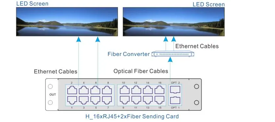 Output Card Connection of H2 LED Display Manufacturer in China EagerLED Output Card Connection of H2