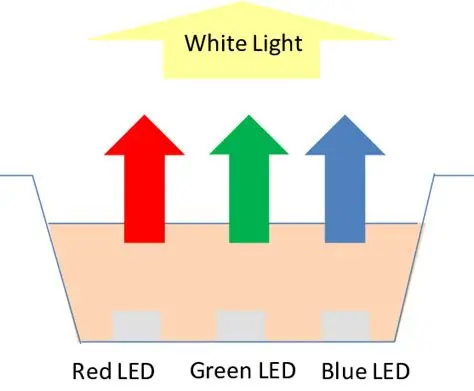 White Balance Created by Red Green and Blur LEDs LED Display Manufacturer in China EagerLED White Balance Created by Red Green and Blur LEDs