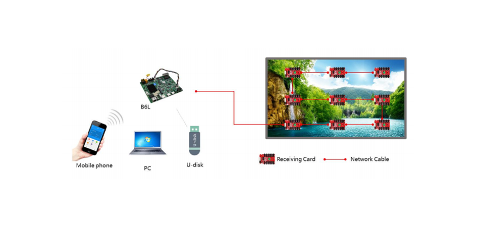 Huidu B6L LED Poster Control Card4 LED Display Manufacturer in China EagerLED Huidu B6L LED Poster Control Card