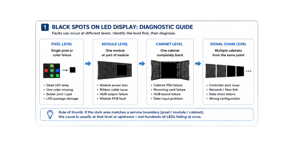 Black Spots on Display3 LED Display Manufacturer in China EagerLED Black Spots on Display