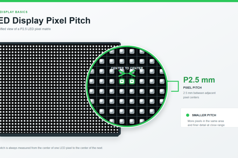 Codex 图像 2026年8月14日 11_03_51 Magnified view of a P2.5 LED pixel matrix showing 2.5 mm center-to-center pitch and grid layout