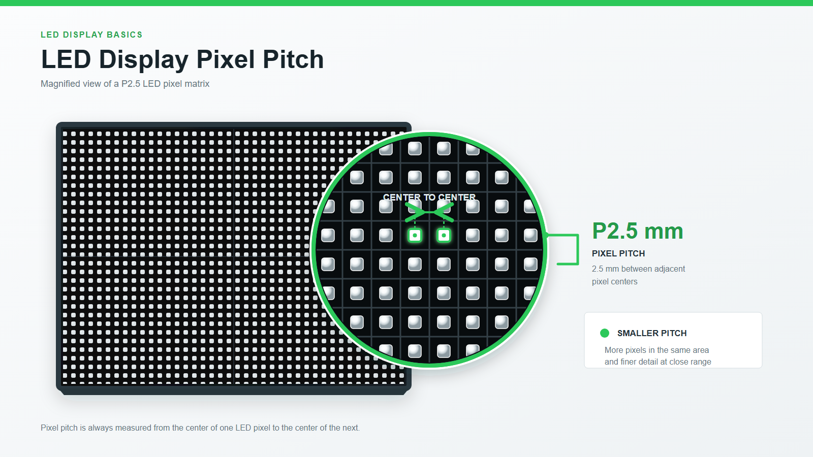 Codex 图像 2026年8月14日 110351 LED Display Manufacturer in China EagerLED Magnified view of a P25 LED pixel matrix showing 25 mm center to center pitch and grid layout