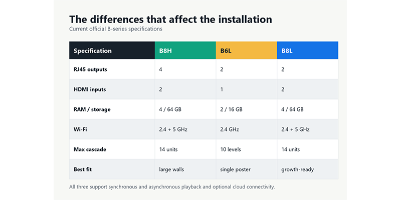 Huidu HDB8H vs B6L vs B8L2 LED Display Manufacturer in China EagerLED Huidu HD B8H vs B6L vs B8L 2