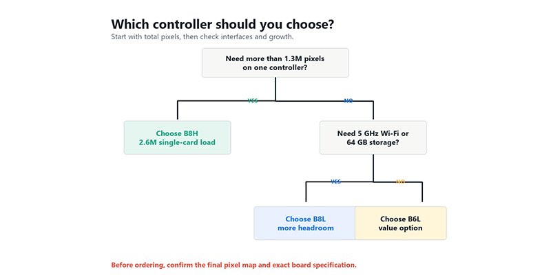 Huidu HDB8H vs B6L vs B8L4 LED Display Manufacturer in China EagerLED Flowchart titled Which controller should you choose guiding pixel load decisions left option B8H for 26M pixels right option for 5 GHz WiFi64 GB storage leading to B8L or B6L options
