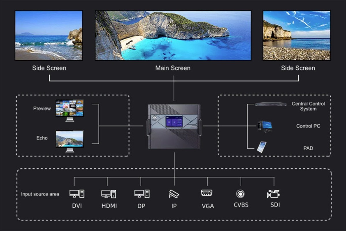Novastar Launches its H Series Flagship Video SplicingProcessor LED Display Manufacturer in China EagerLED NovaStar H Series multi screen system with video inputs preview control PC and LED outputs