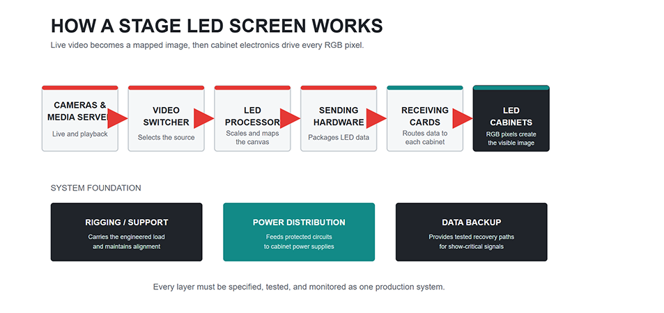 Stage LED Screen LED Display Manufacturer in China EagerLED Stage LED Screen signal workflow from cameras and media servers to LED cabinets