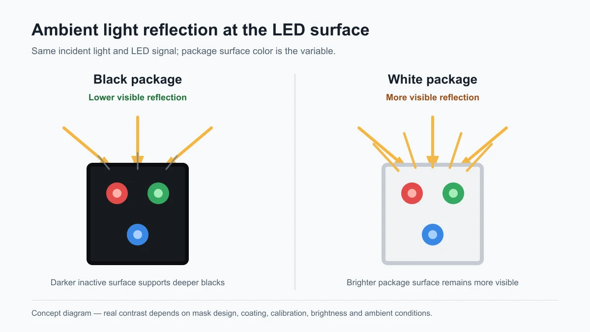 blackvswhiteledambientreflection LED Display Manufacturer in China EagerLED Diagram comparing LED surface reflections black package shows lower reflection white package shows higher reflection with arrows indicating incident light paths