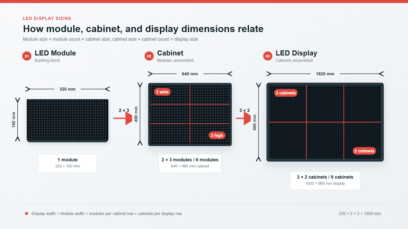 modulecabinetdisplaydimensions LED Display Manufacturer in China EagerLED LED Screen Panel module cabinet and complete display dimension relationship