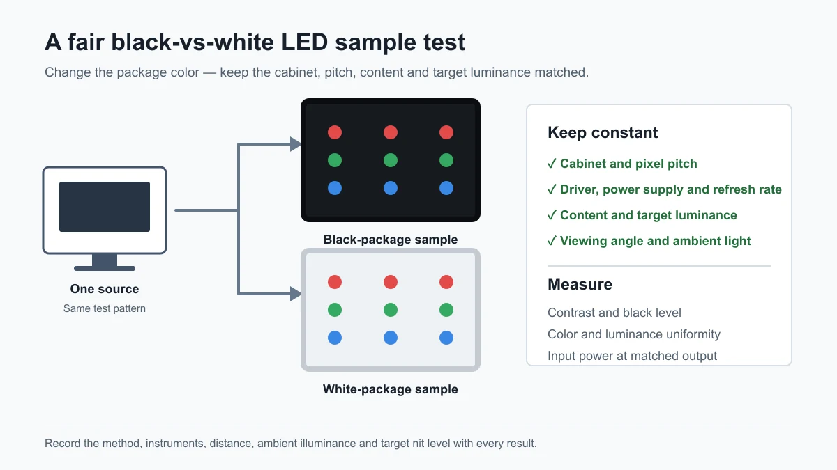 outdoorledblacklamptestsetup LED Display Manufacturer in China EagerLED Diagram of a single source feeding black and white package LED samples red green blue LEDs with a keep constantmeasure panel on the side