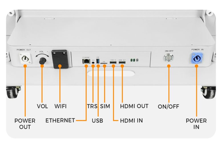 Back panel of a device showing labeled ports: Power In/Out, Ethernet, USB, HDMI In/Out, SIM, TRS, and a front power switch with volume knob nearby.