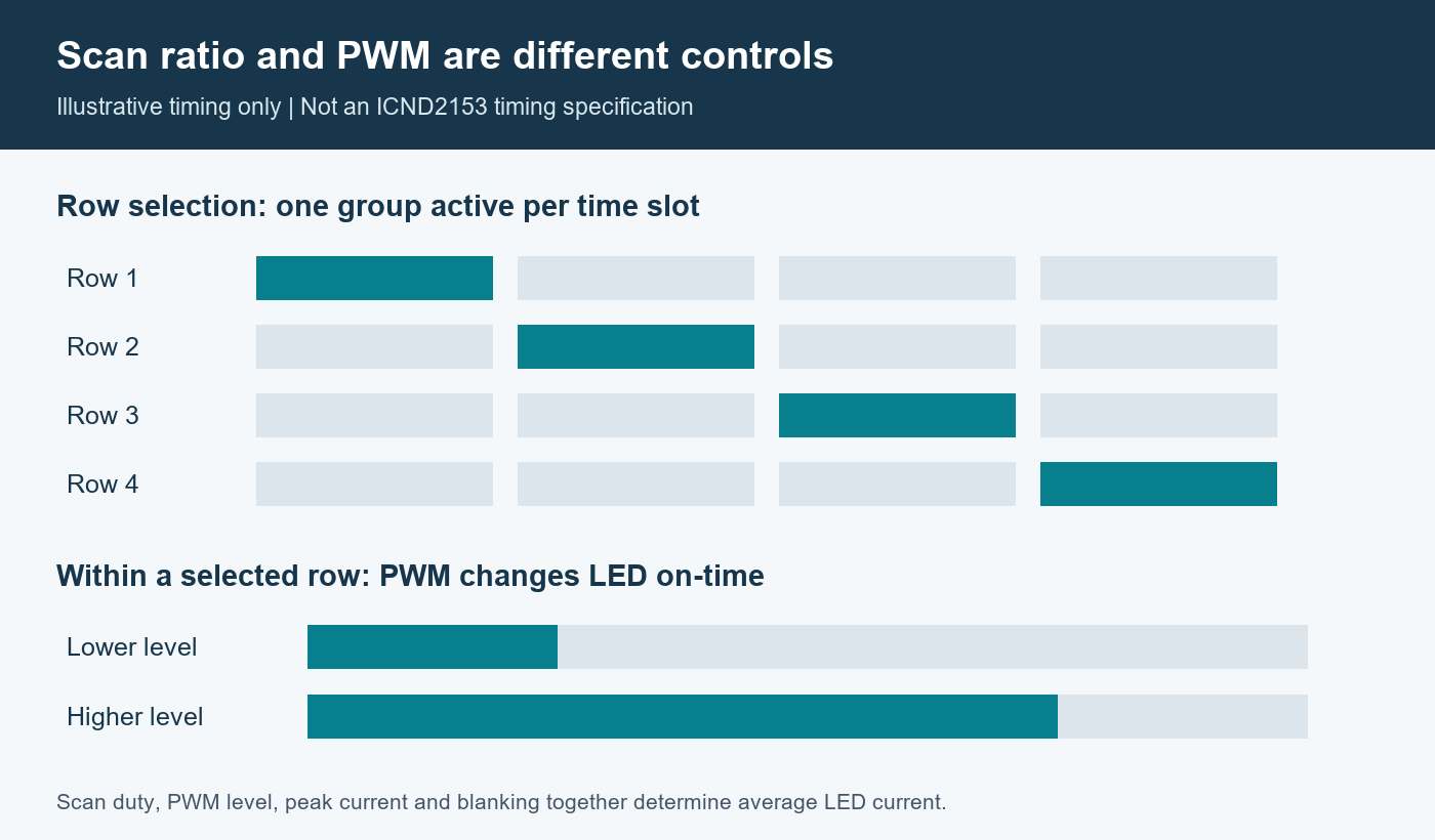 Ilustrație care distinge selecția scanării rândurilor de LED-uri de timpul de activare PWM într-un rând activ
