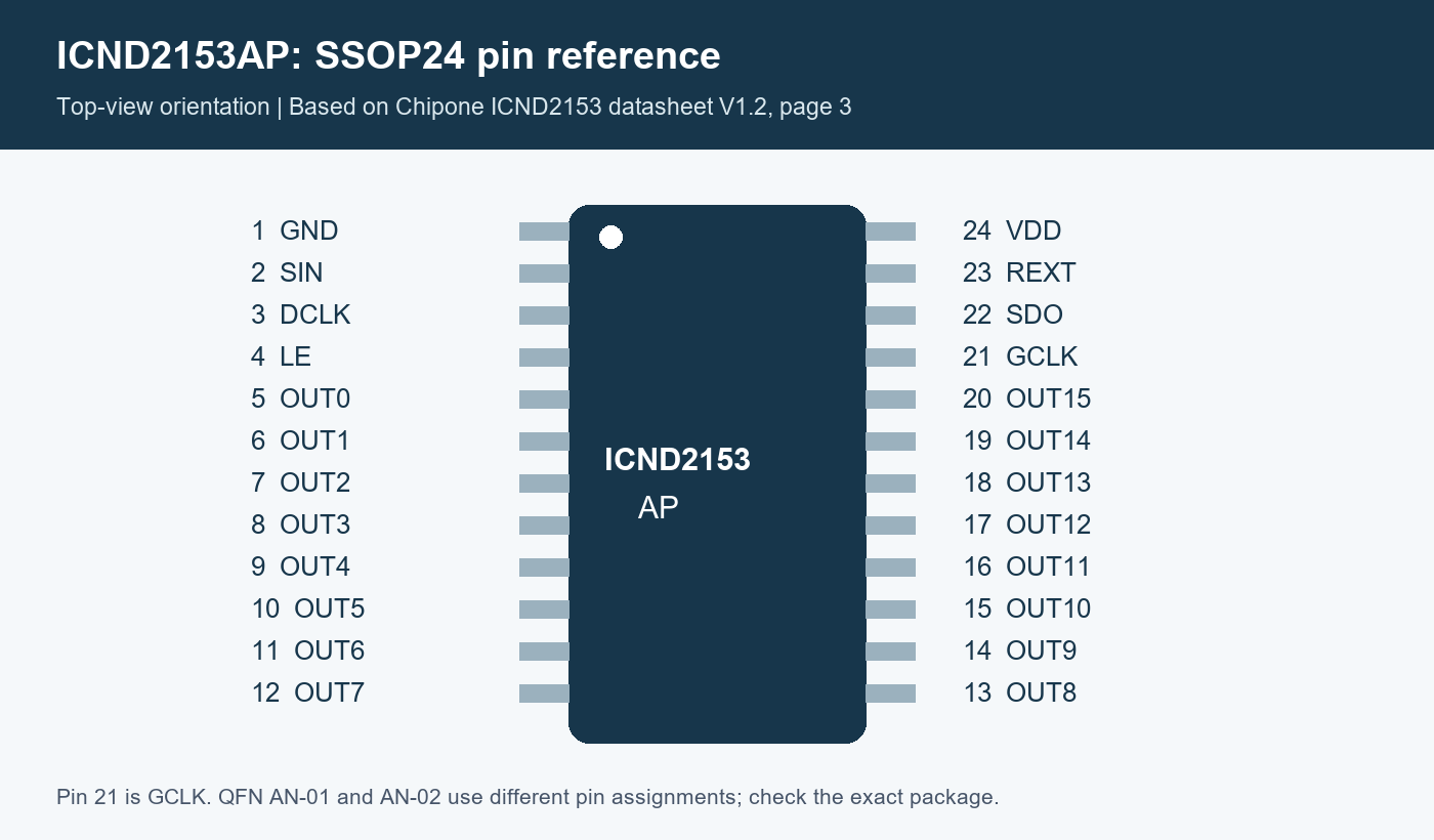 Vedere de sus a pinilor ICND2153AP SSOP24 care arată GCLK pe pinul 21, REXT pe pinul 23 și VDD pe pinul 24