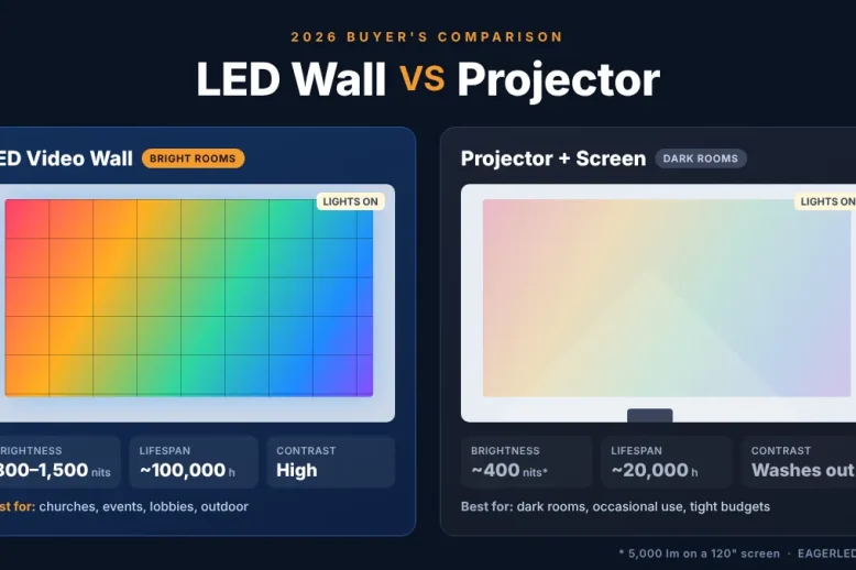 Vergleich von LED-Wand und Projektor: Helligkeit, Lebensdauer und Kontrast