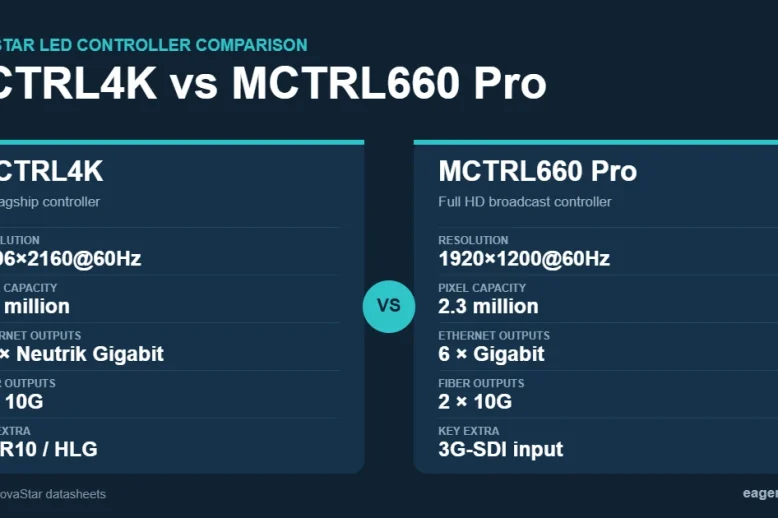 Comparaison entre le MCTRL4K et le MCTRL660 Pro Comparaison MCTRL4K vs MCTRL660 Pro : résolution 4096×2160 vs 1920×1200, 8.8 Mpx vs 2.3 Mpx, 16 ports Ethernet vs 6, 4 ports fibre optique vs 2, HDR vs 3G-SDI